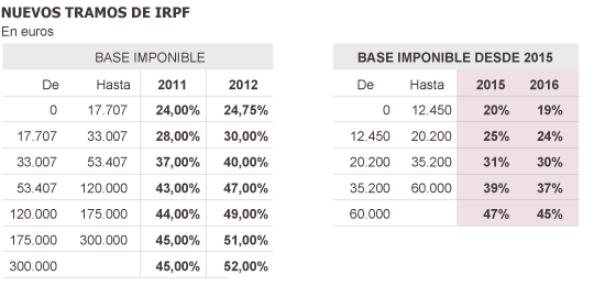 tramos irpf.png